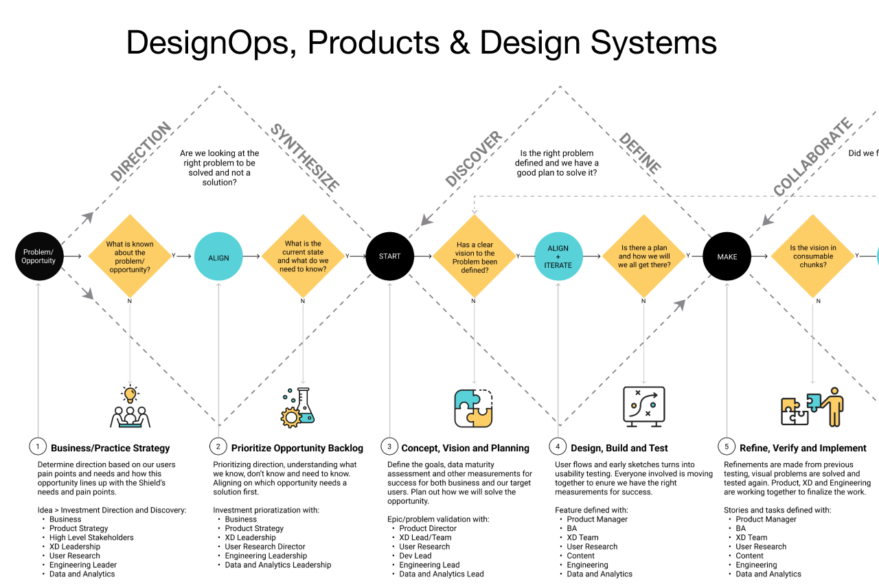 DesignOps and Design Systems